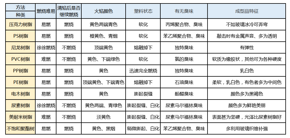 值得收藏的改性尼龍小常識:塑料的簡單辨別方法!看完就是專業(yè)行家~