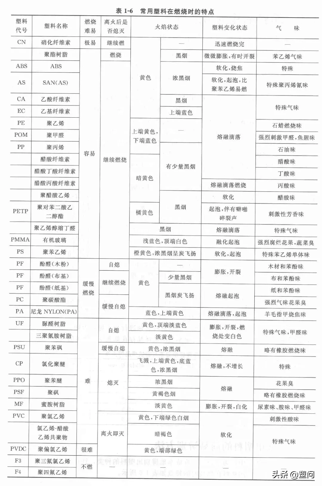 值得收藏的改性尼龍小常識:常用工程塑料的簡易辨別方法 常用塑料的簡易辨別方法